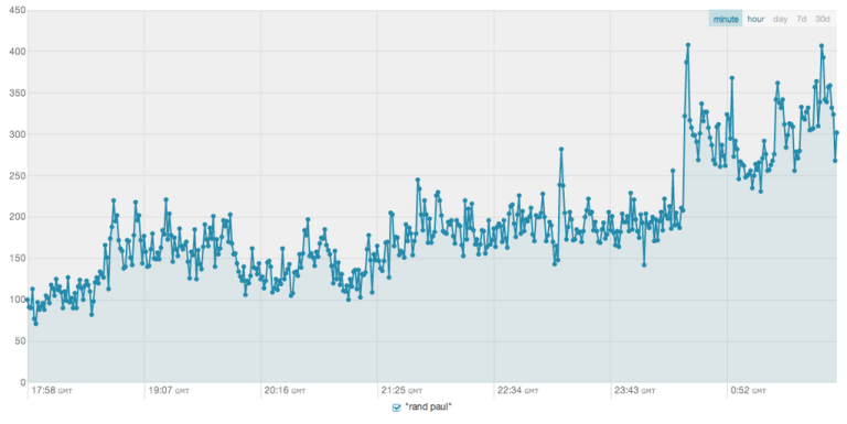 Chart: Twitter reacts to Rand Paul filibuster