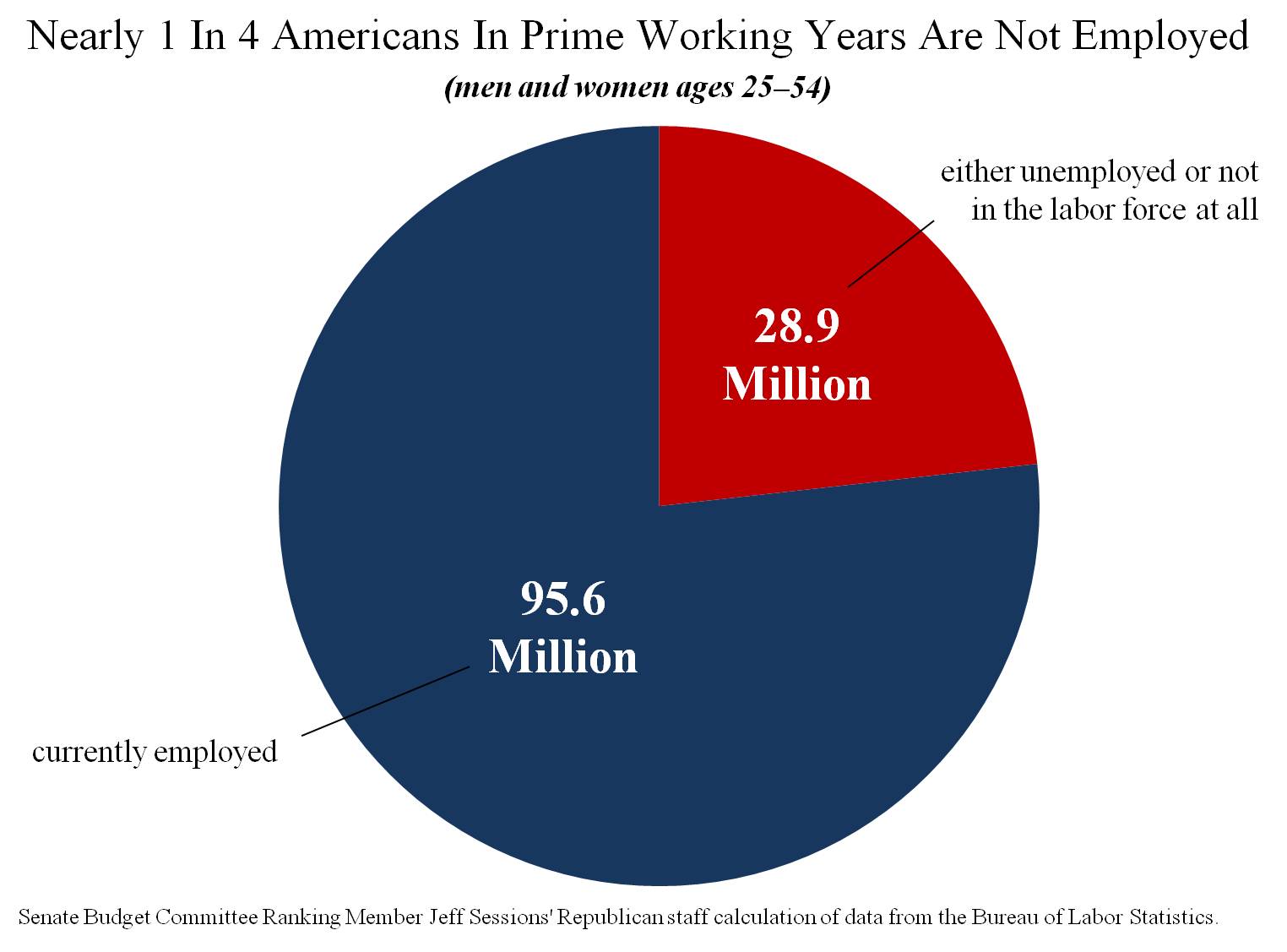 1 in 4 Americans 25-54 Not Working