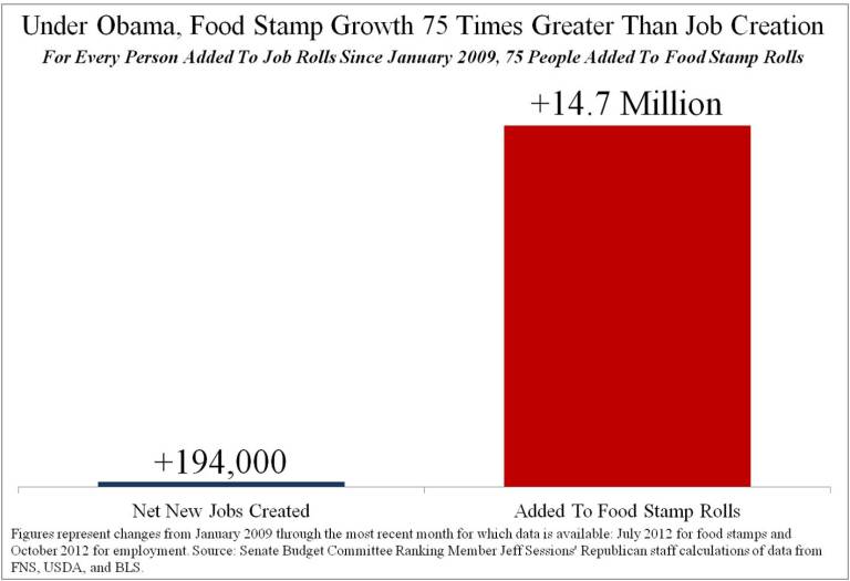 Food Stamp Growth 75X Greater than Job Creation