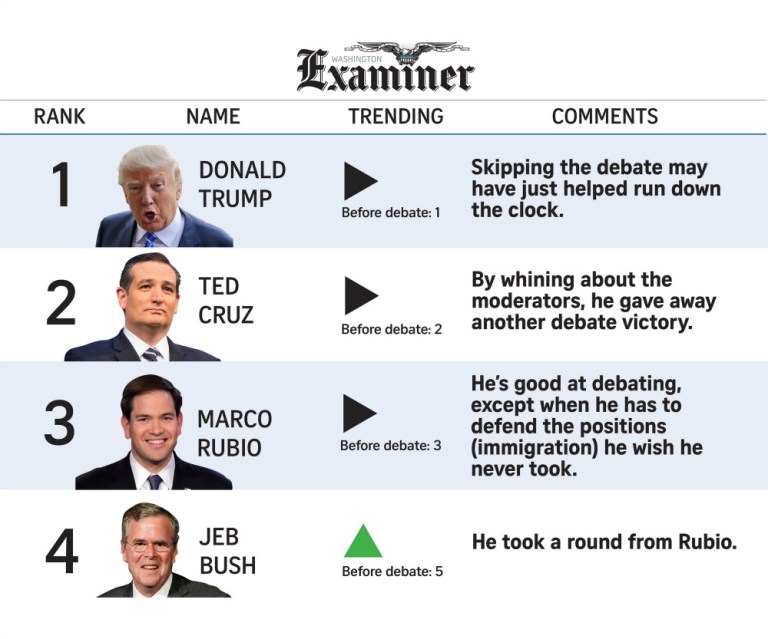 On the brink of the caucuses, the Fox News debate rearranged the power rankings.