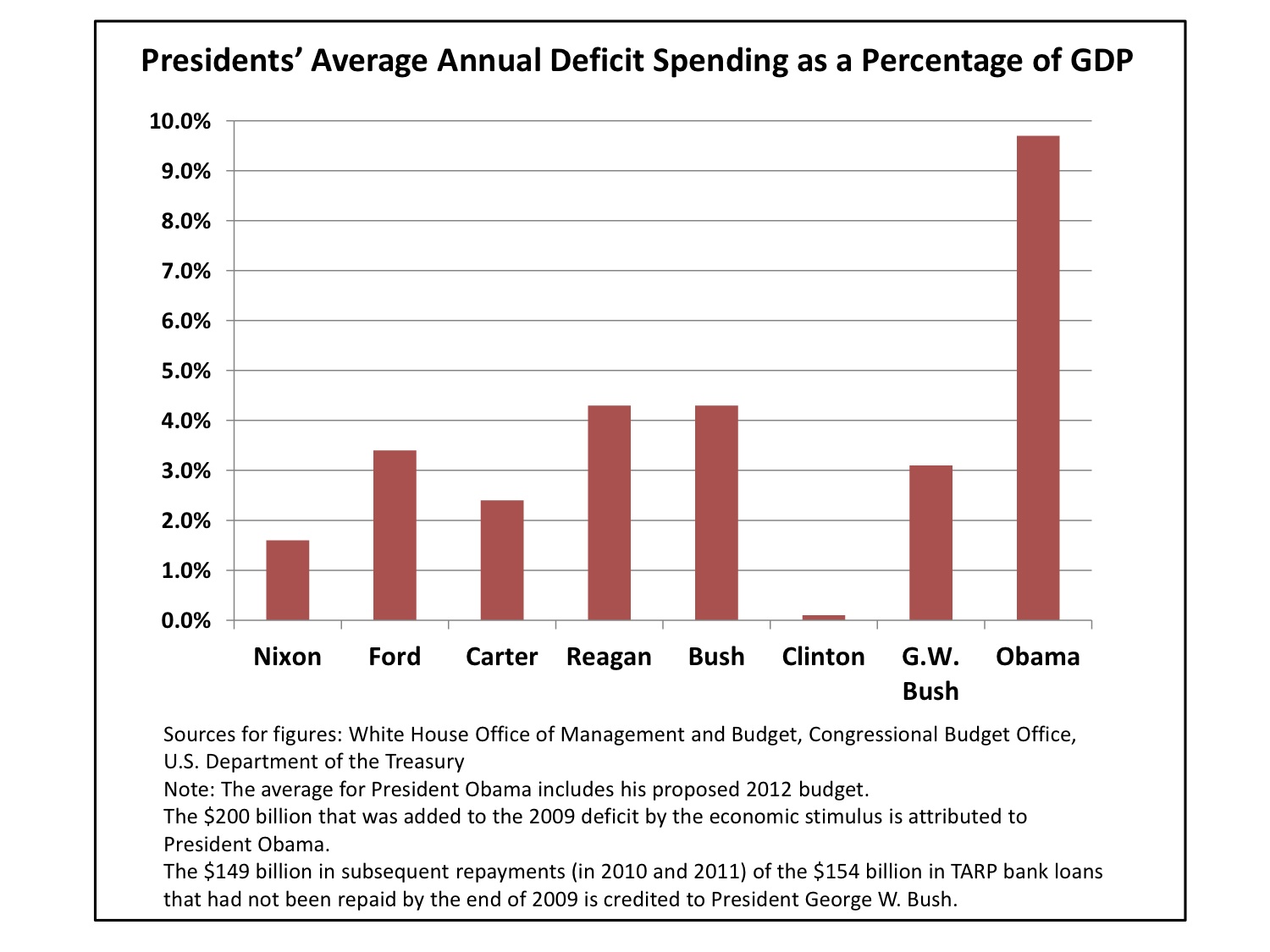 Not Every President Can Hit 9.7 Percent