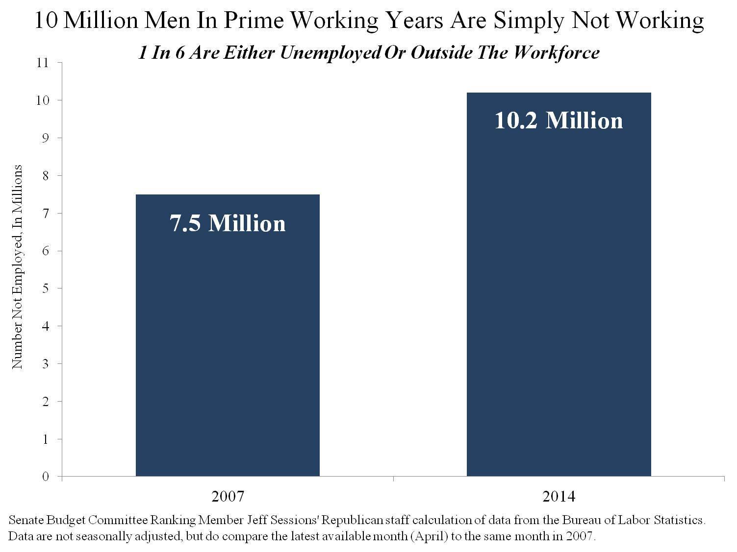 Record number of working-age men are not working