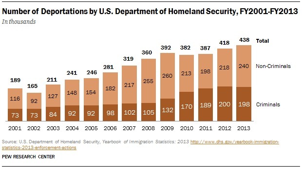 Feds: Obama deports more illegal immigrants in 5 years than Bush did in 8