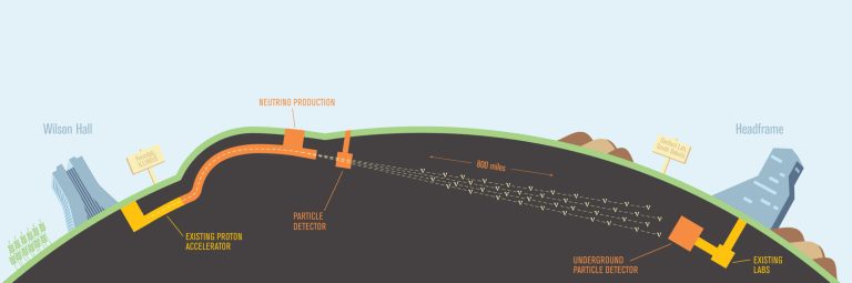 This undated handout graphic provided by Fermilab in Chicago shows a proposed particle physics project that would shoot an invisible beam of neutrinos from Fermilab in Chicago to an old mine in South Dakota where a detector would look for it. The U.S. should build a billion-dollar project to beam ghostlike neutrinos 800 miles underground from Chicago to South Dakota in the hopes of understanding the plentiful but enigmatic fundamental particle that zips right through us and changes its nature at will, a panel of experts told the federal government. (AP Photo/Fermilab)