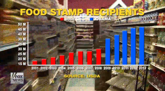 Fox News: Food stamp use rising under Obama