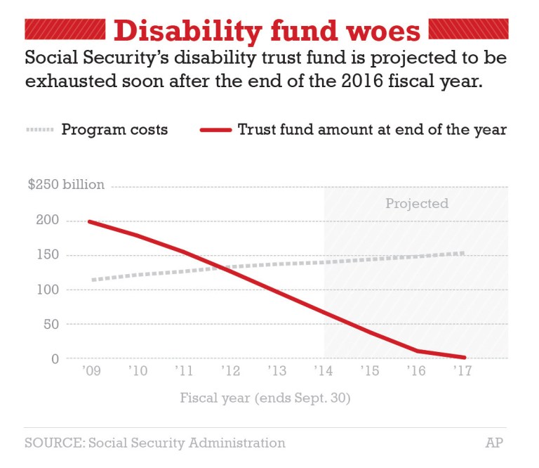 GOP plans overhaul for Social Security disability