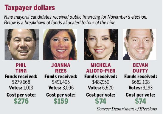 Fairfax, MontCo students pass fewer AP exams