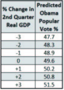 For Obama to win, second quarter GDP has to be better than 1 percent. Here are the predicted impacts of GDP growth on the fall outcome, according the a University of Virginia election model.