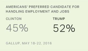 Gallup: Trump is the jobs president, 52%-45%