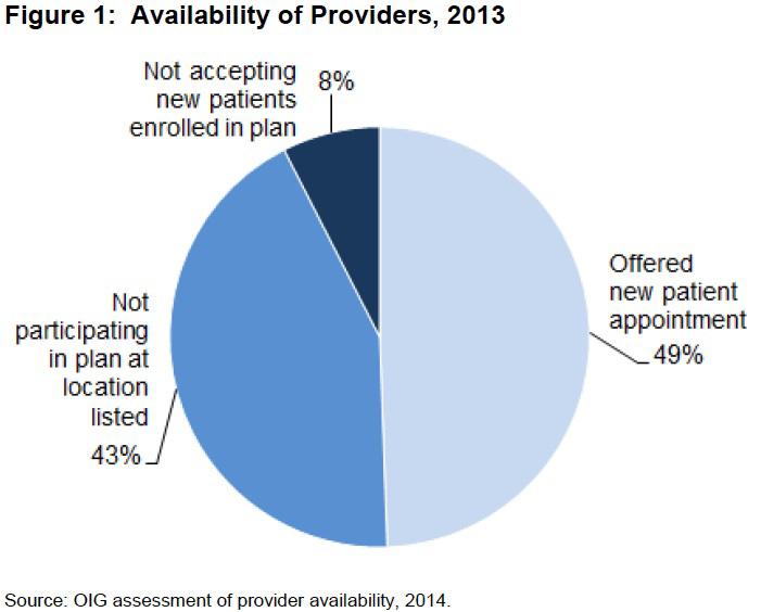 Half of Medicaid’s doctors don’t offer appointments