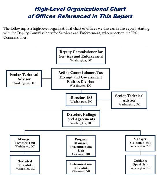 10 of 12 IRS offices implicated in scandal are in Washington