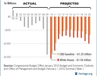 CBO Adds $2,265,000,000,000 to Obama’s Budget Deficits