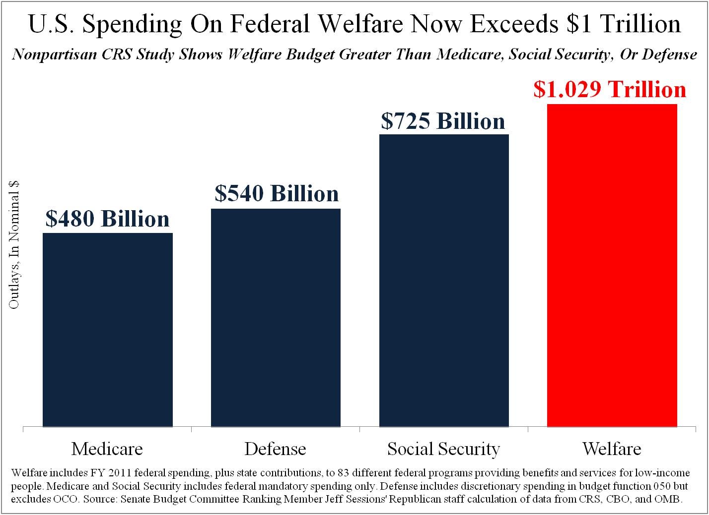 Welfare Spending Now Largest Budget Item