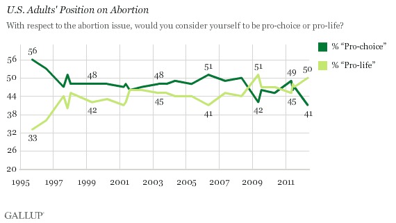 Gallup: ‘Pro-Choice’ Americans at Record-Low 41%
