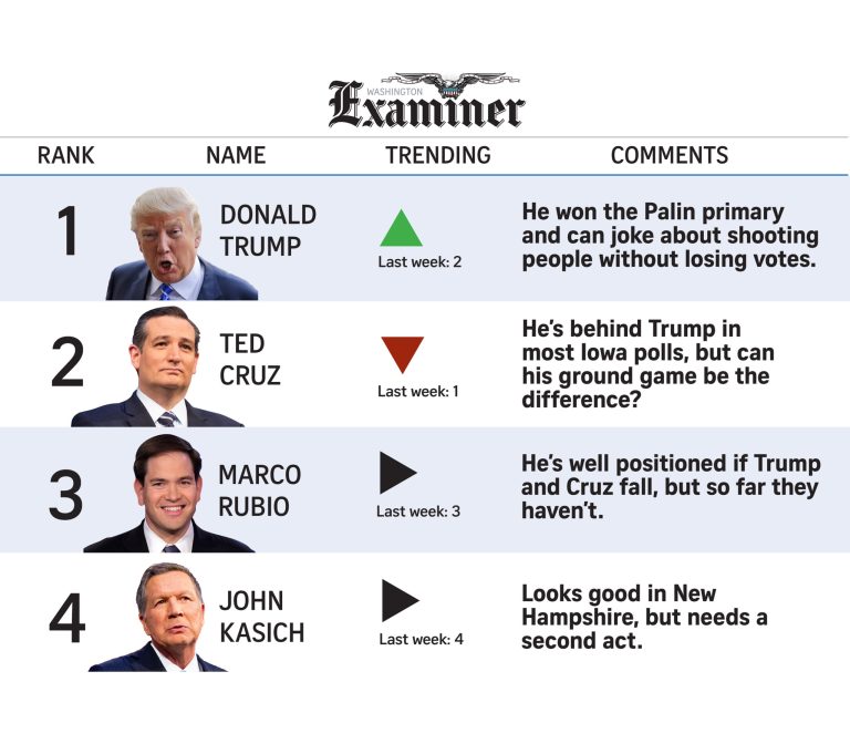 POWER RANKINGS: Trump and Cruz fight to the finish line as Iowa looms