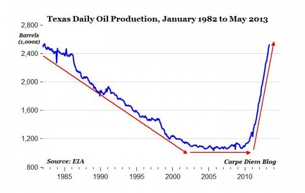 Fracking has turned Texas into an energy miracle