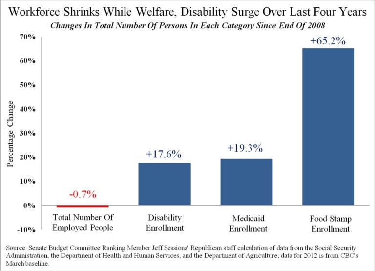 Enrollment in Food Stamps, Medicaid, and Disability Far Outpaces Job Growth in Last 4 Years
