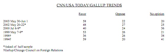 CNN Poll: American Opposition to Palestinian Statehood Grows