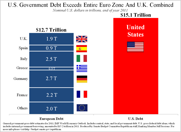 US more in debt than UK and Eurozone combined