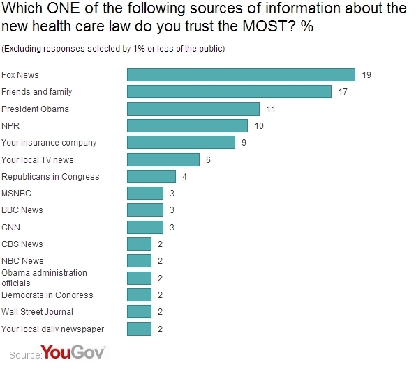 Shock poll: Fox trusted more than Obama on Obamacare info