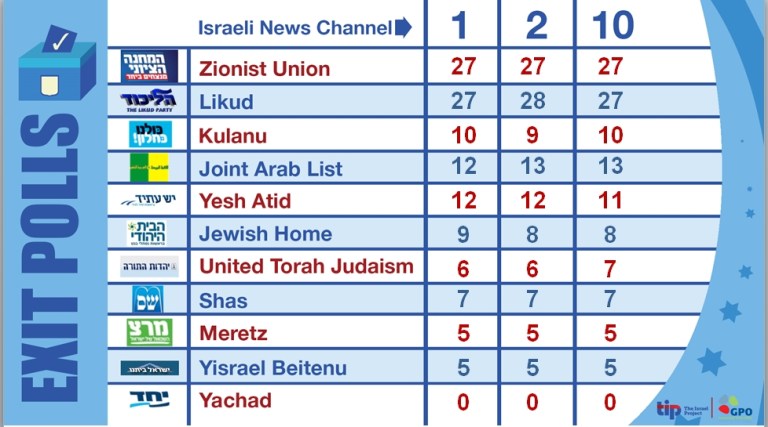 Israel Exit Polls: Likud and Zionist Union Very Tight