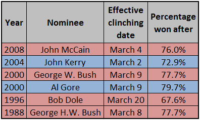 Running up the score will help Romney against Obama