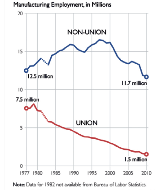Charticle: Unions are killing manufacturing jobs