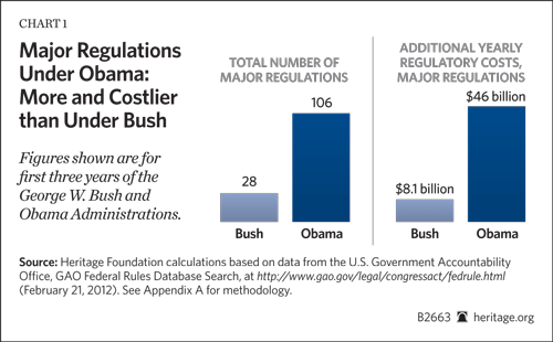 Regulation Nation: New study finds Obama’s regs cost $46 billion a year