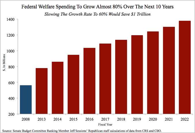 Federal Welfare Spending to Skyrocket 80 Percent in Next Decade