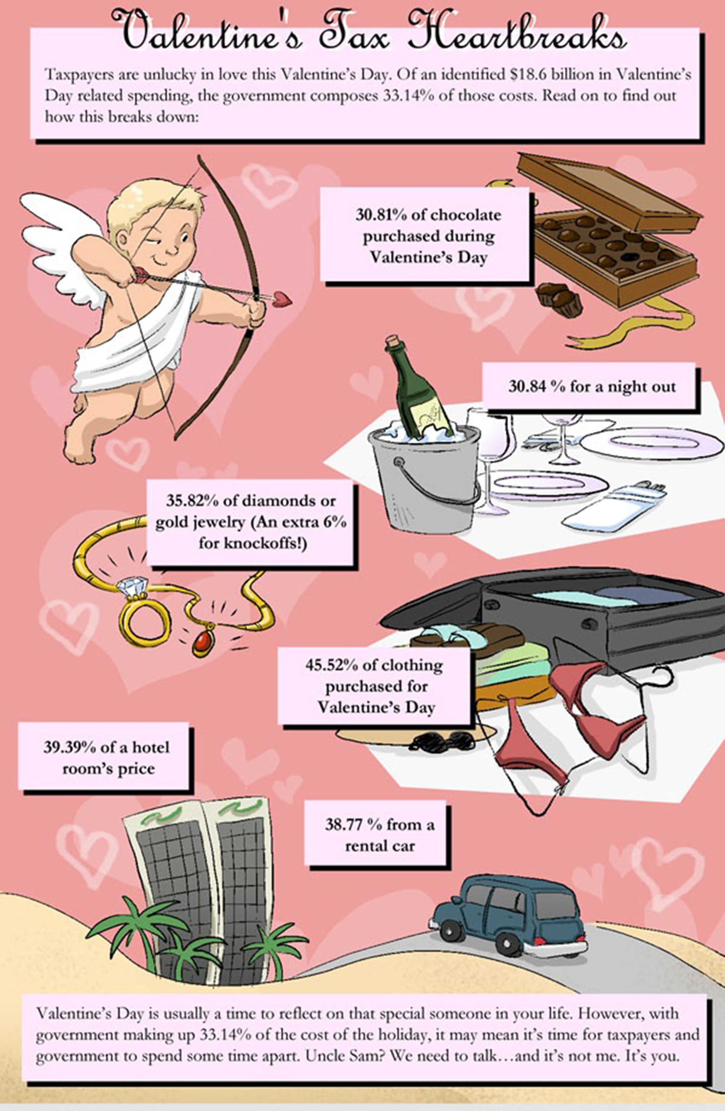Uncle Sam’s Valentine’s Day tax: 33% on chocolate, jewels, flowers