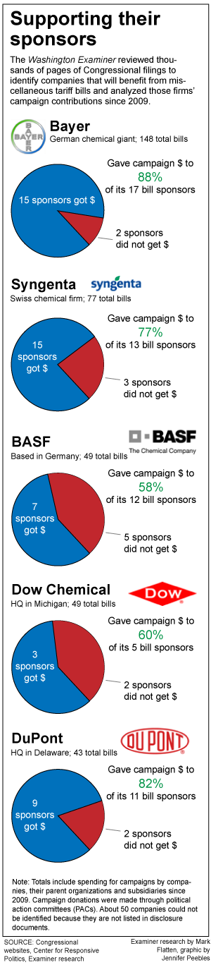 Tariff waivers open floodgates of dollars for sponsors