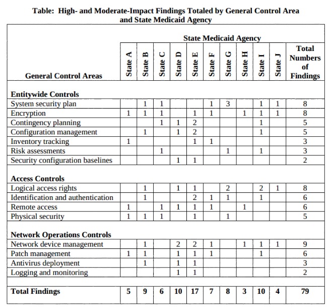 Inspector General Uncovers ‘High-Risk Security Vulnerabilities’ in State Medicaid Systems