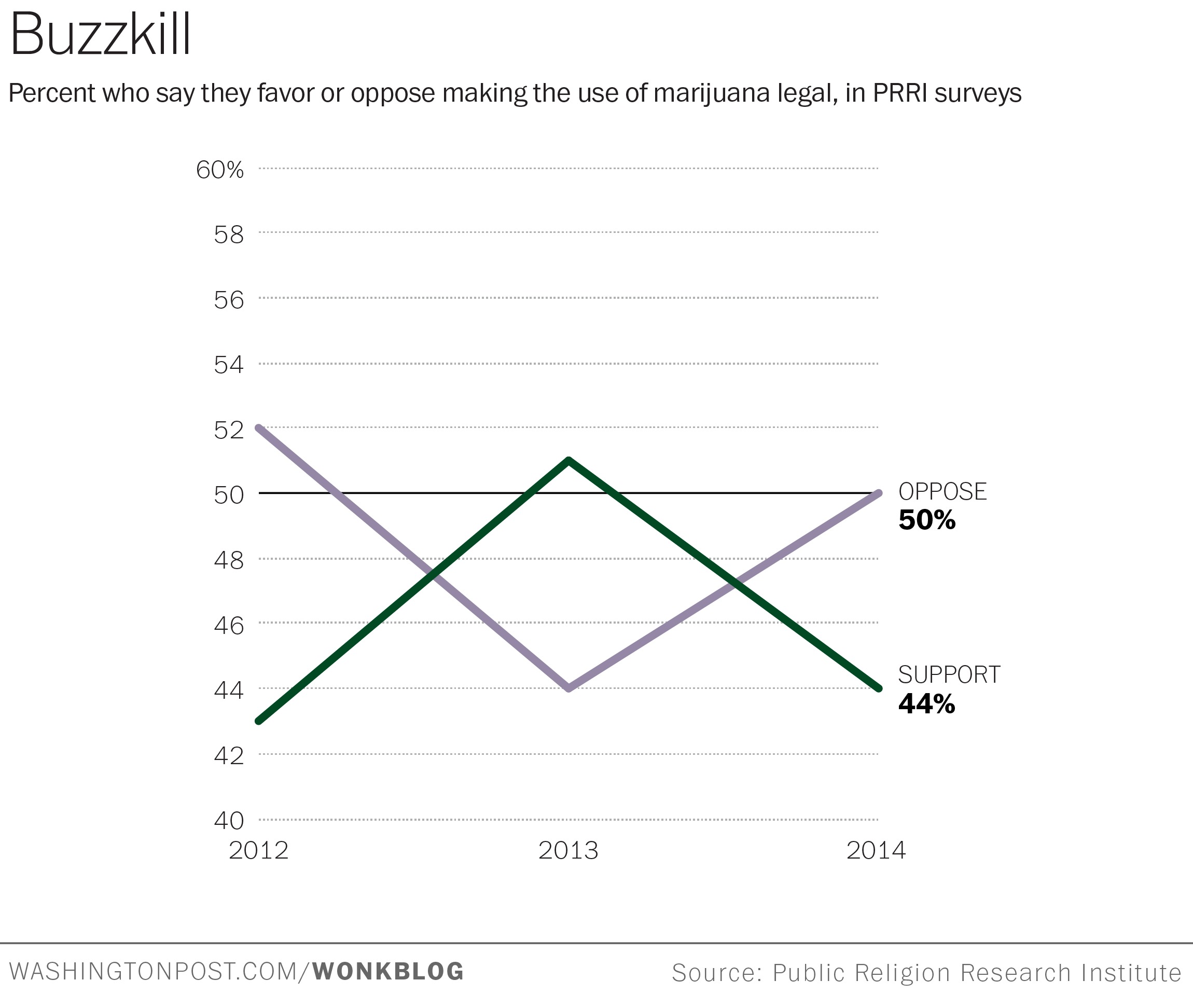 Legal Pot Support Drops 7 Percentage Points