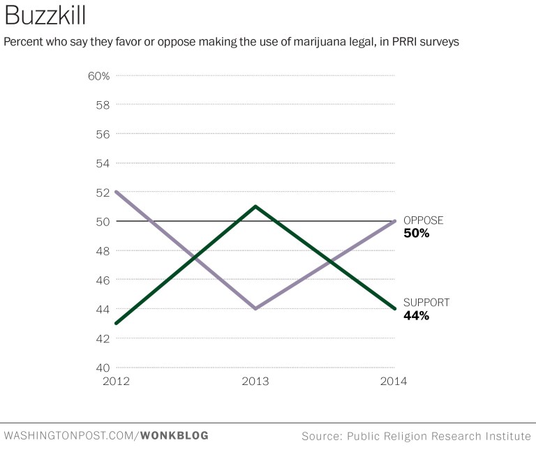 Legal Pot Support Drops 7 Percentage Points