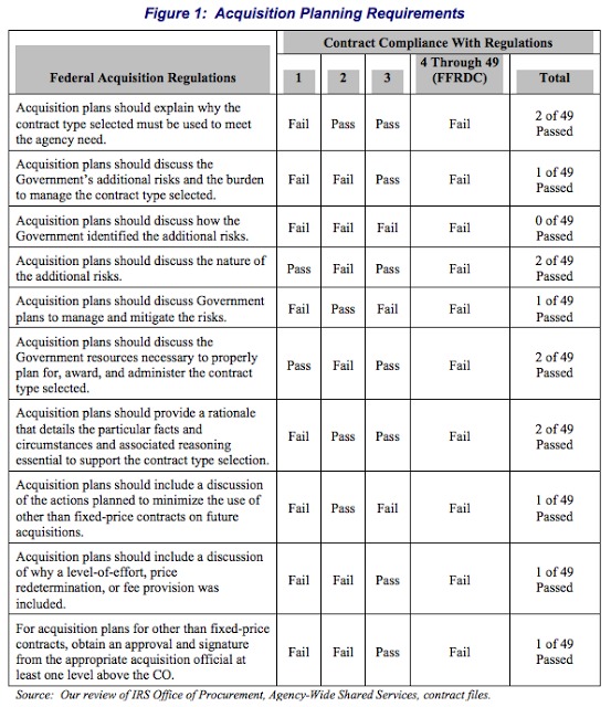 Inspector General Finds 5% Compliance Rate With Regulations on Certain IRS Contracts