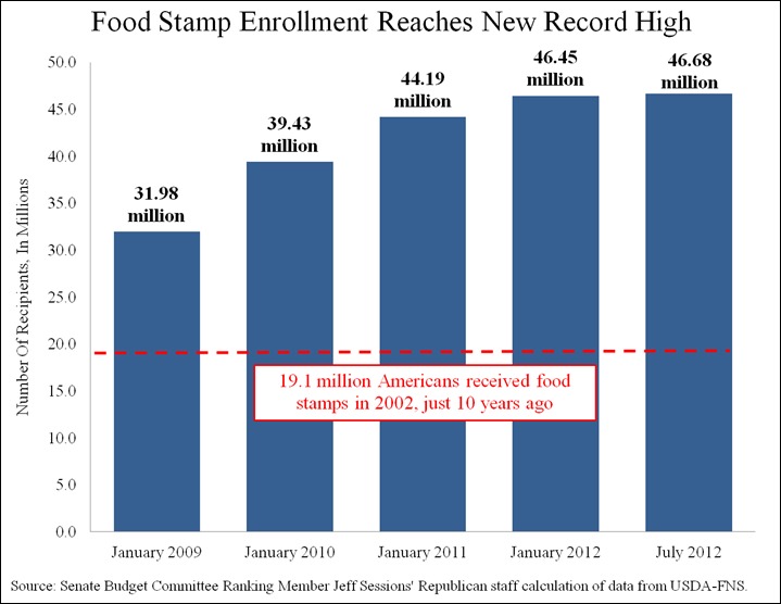 Record High Enrollment for Food Stamps: 46,681,833