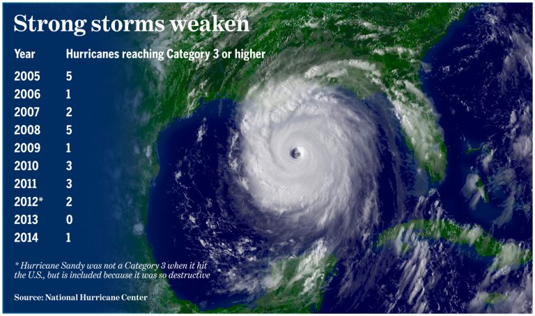 Atlantic hurricane seasons haven't produced storms of the same level and strength since the year of Katrina.Â (National Hurricane Center)