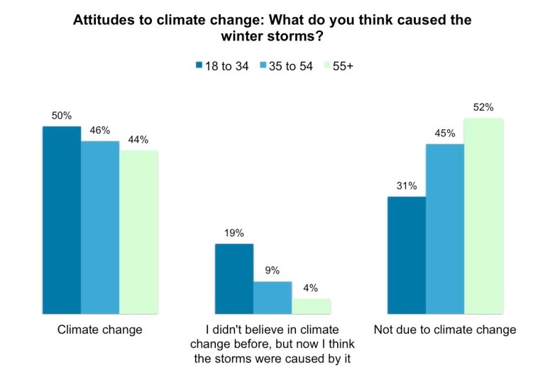 It’s too cold: Half of millennials blame cold on climate change