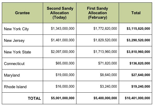 Obama doubles Hurricane Sandy fund to $10b — to help fight global warming