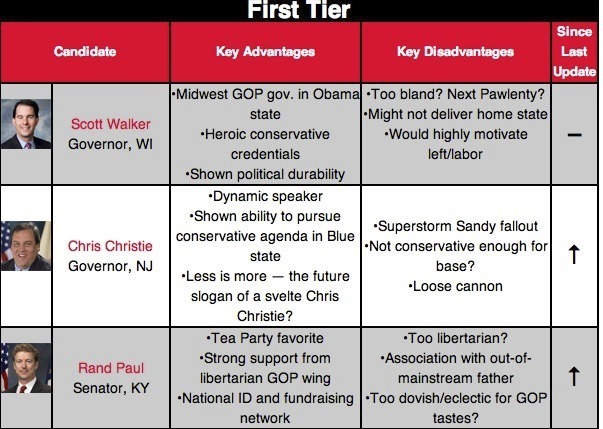 New 2016 rankings: Christie jumps into ‘top tier,’ Elizabeth Warren challenges Hillary