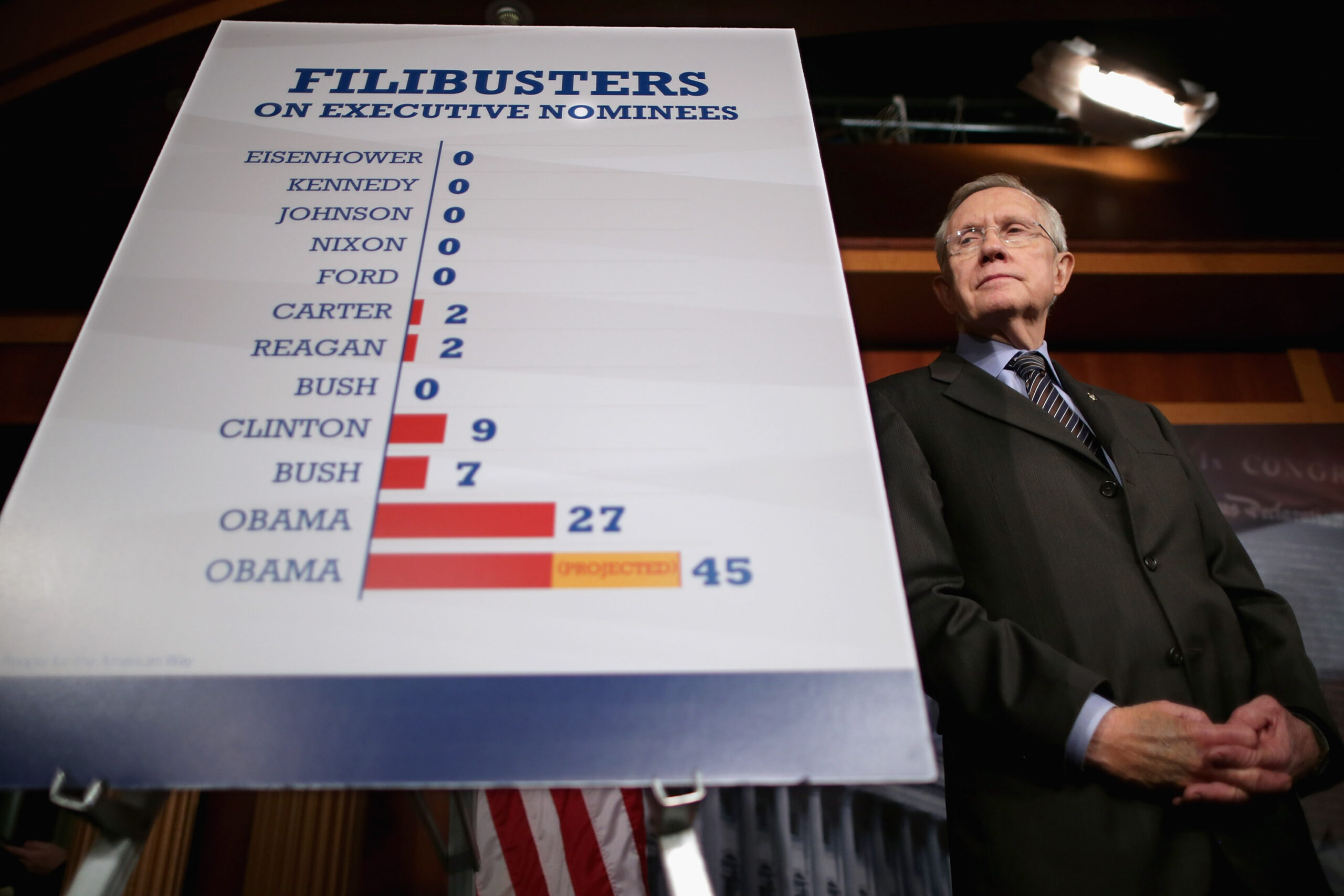 Conservatives: Don’t bring back filibuster