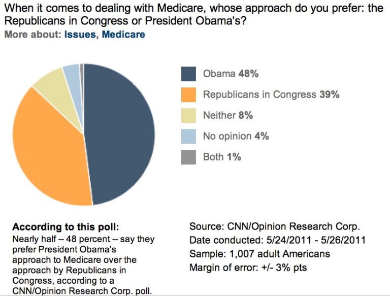 CNN Poll: Adults Prefer Obama Approach to Medicare 48% to 39%