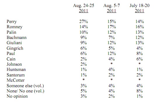 Rick Perry: The Undisputed Front-Runner?