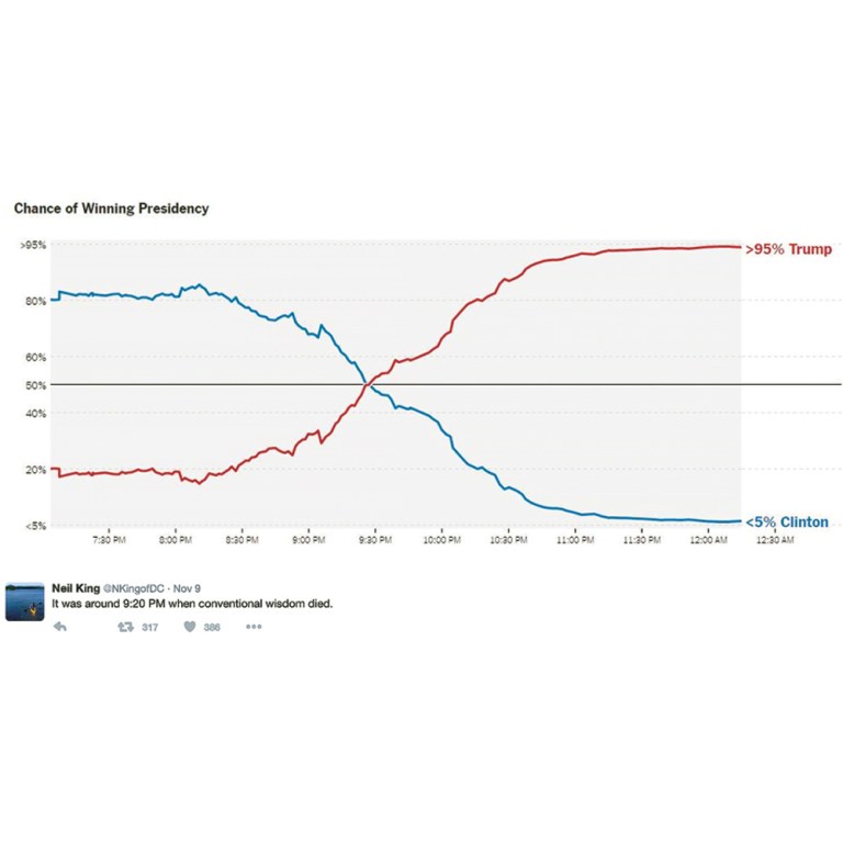 Why Everyone Was Surprised By the Election Results