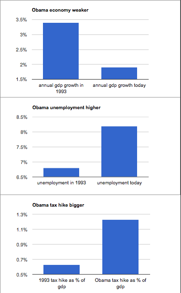 Obama tax hike vs Clinton tax hike in pictures