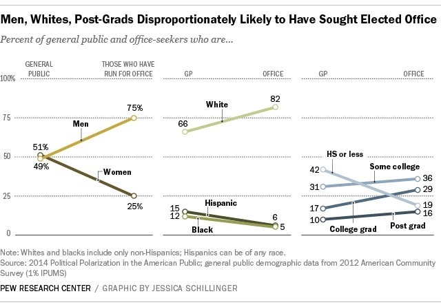 Pew: Politics is a white man’s world