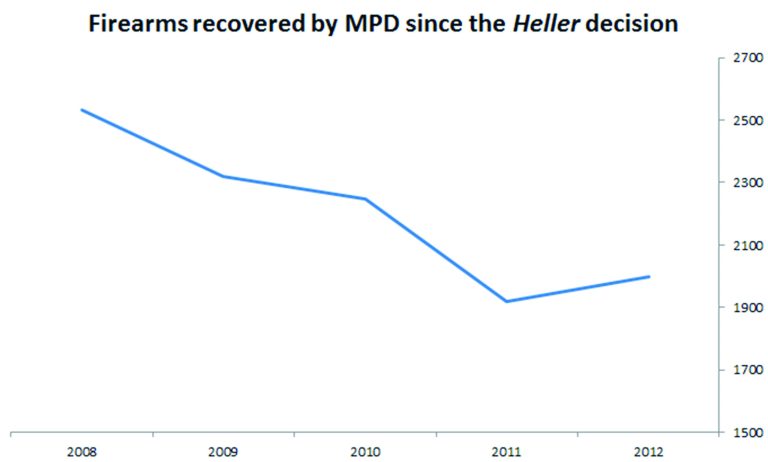 Firearms recovered by D.C. police since the Heller decision. Caption: After the Supreme Court's District of Columbia v. Heller decision weakened the District's tough gun ban, a predicted flood of crime weapons failed to materialize.
Source: D.C. Metropolitan Police Department. Figure for 2012 estimated based on totals through September.