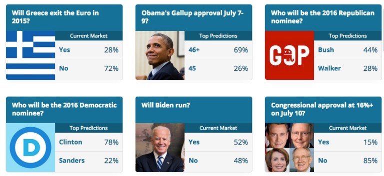 Biden surging, political traders bet he challenges Clinton
