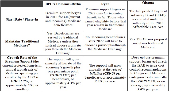 Chart: Ryan’s Medicare Reform Only Serious Proposal That Doesn’t Hit Seniors