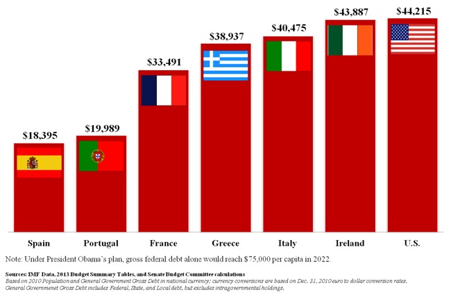 Chart: ‘America’s Per Capita Government Debt Worse Than Greece’